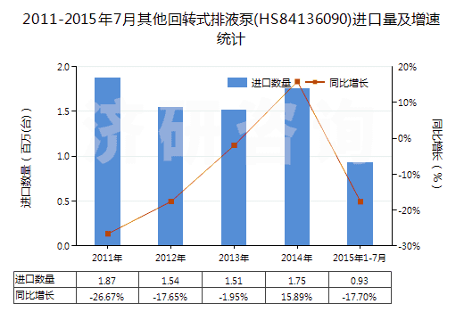 2011-2015年7月其他回轉(zhuǎn)式排液泵(HS84136090)進(jìn)口量及增速統(tǒng)計(jì)